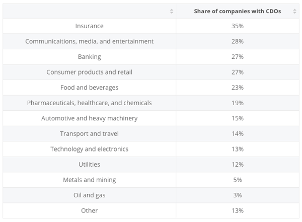 Share of companies with chief digital officers (CDOs) worldwide, by industry